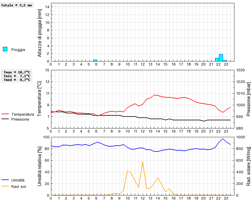 Grafico dati