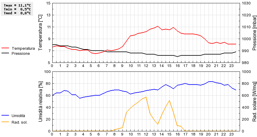 Grafico dati