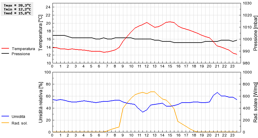 Grafico dati