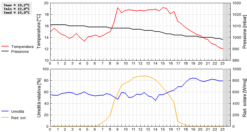 Grafico dati