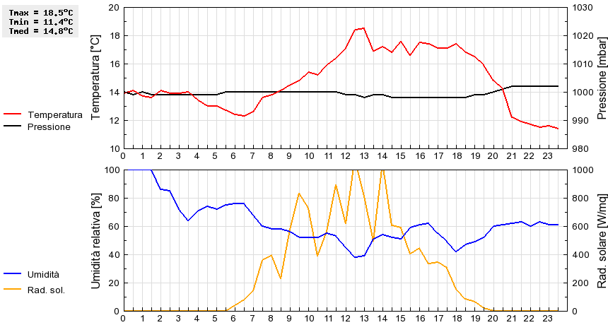 Grafico dati