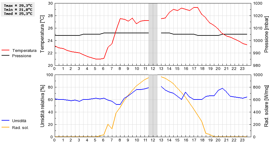 Grafico dati