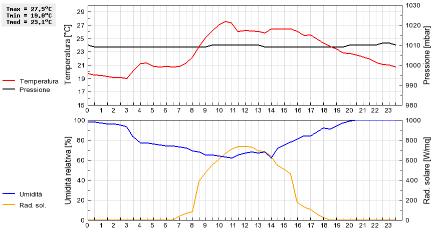 Grafico dati