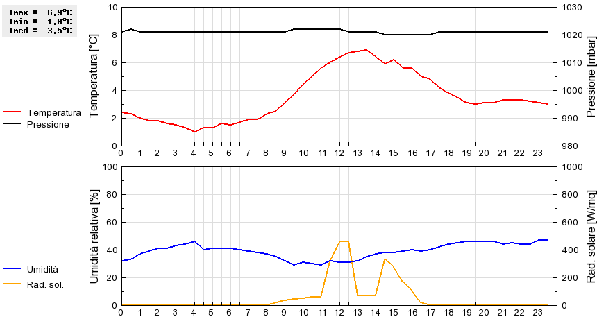 Grafico dati