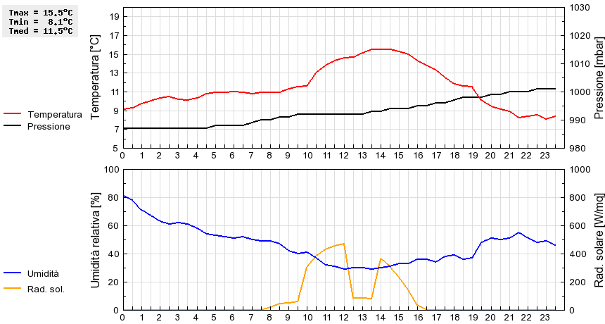 Grafico dati