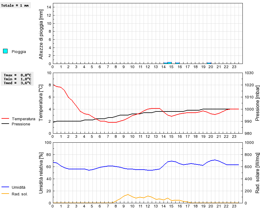 Grafico dati