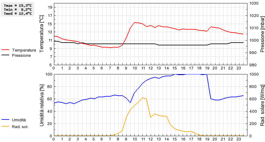 Grafico dati