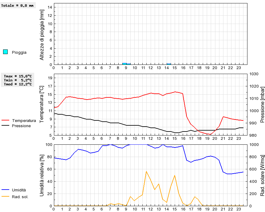 Grafico dati