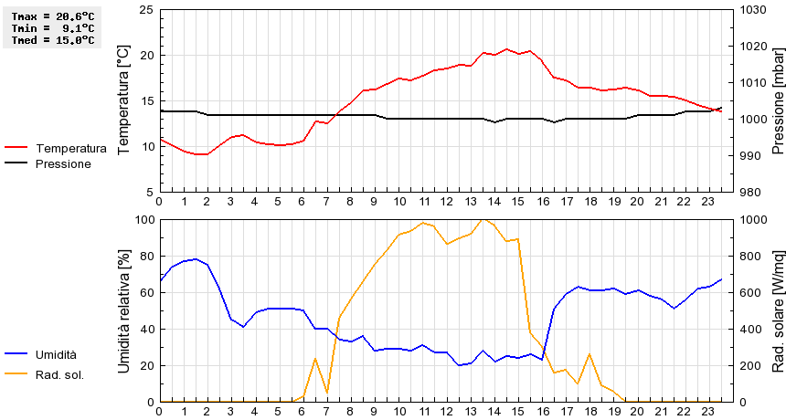 Grafico dati