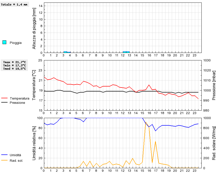 Grafico dati