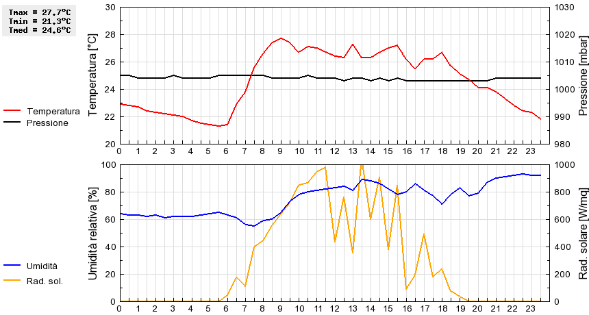 Grafico dati