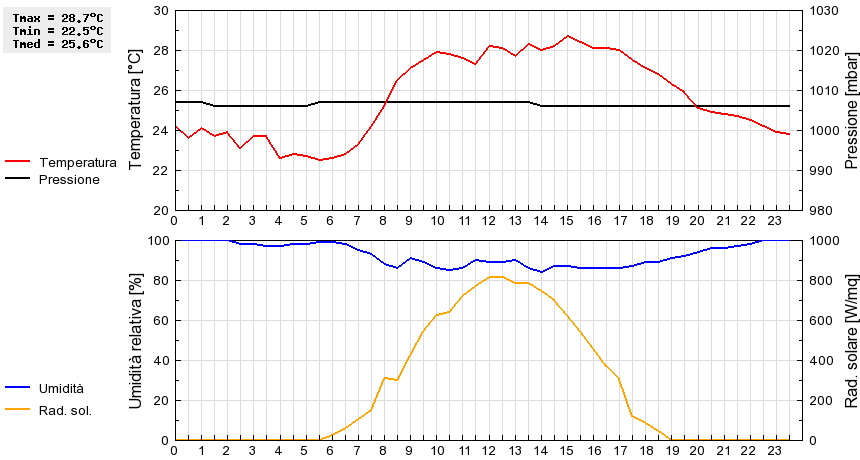 Grafico dati