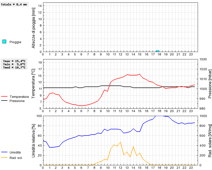 Grafico dati