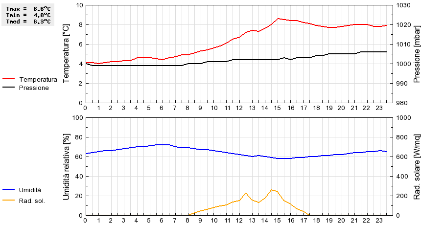 Grafico dati