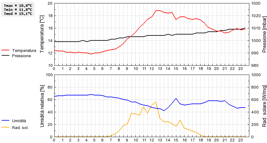 Grafico dati