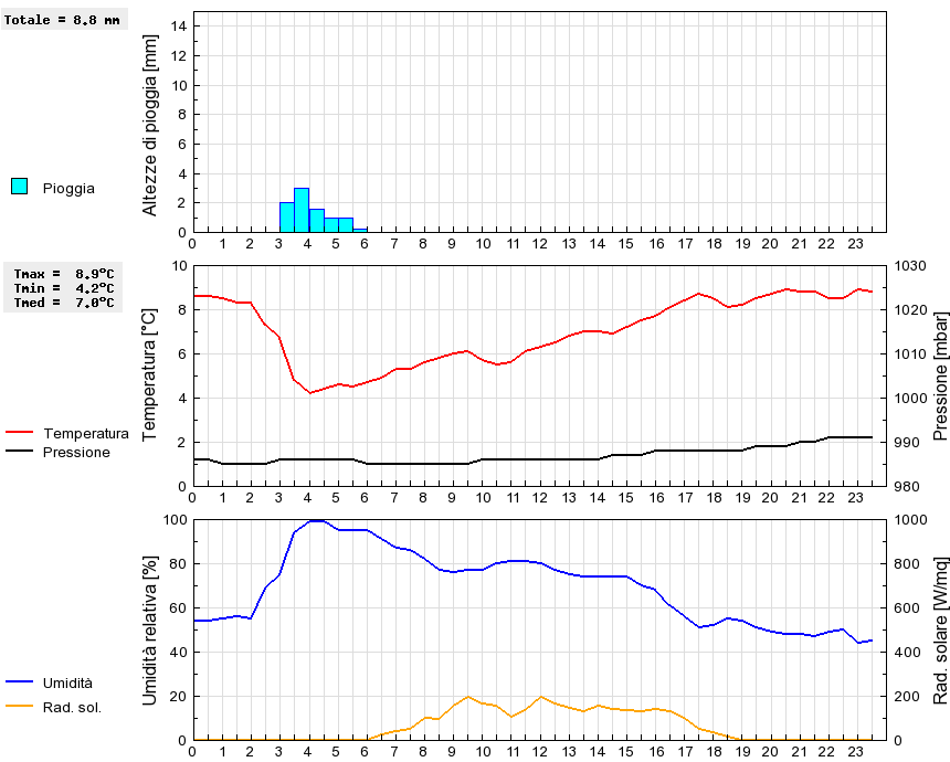 Grafico dati