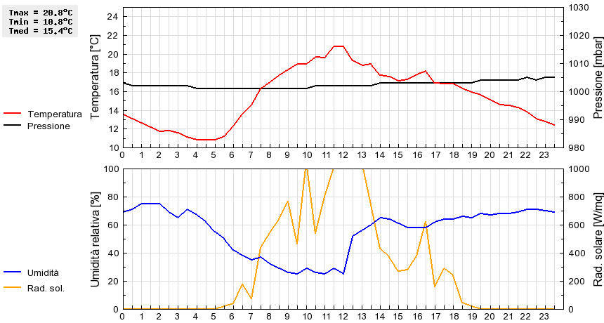 Grafico dati