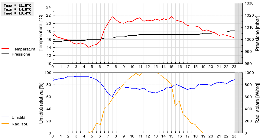 Grafico dati