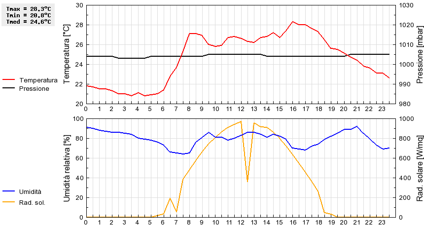 Grafico dati