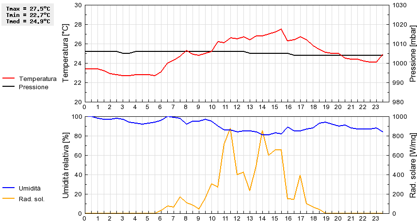 Grafico dati