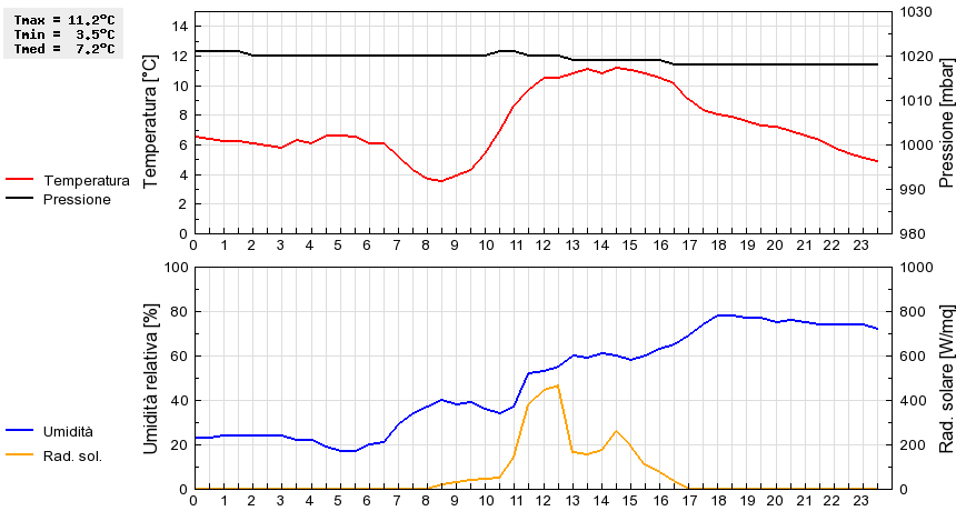 Grafico dati