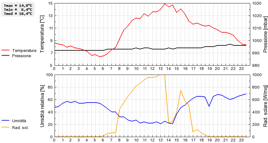 Grafico dati