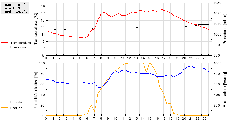 Grafico dati