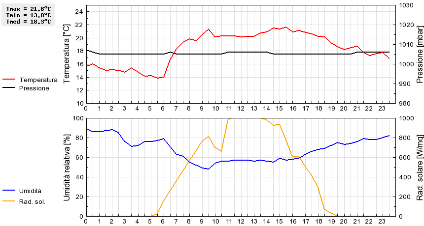 Grafico dati