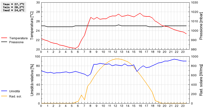 Grafico dati