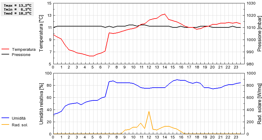 Grafico dati