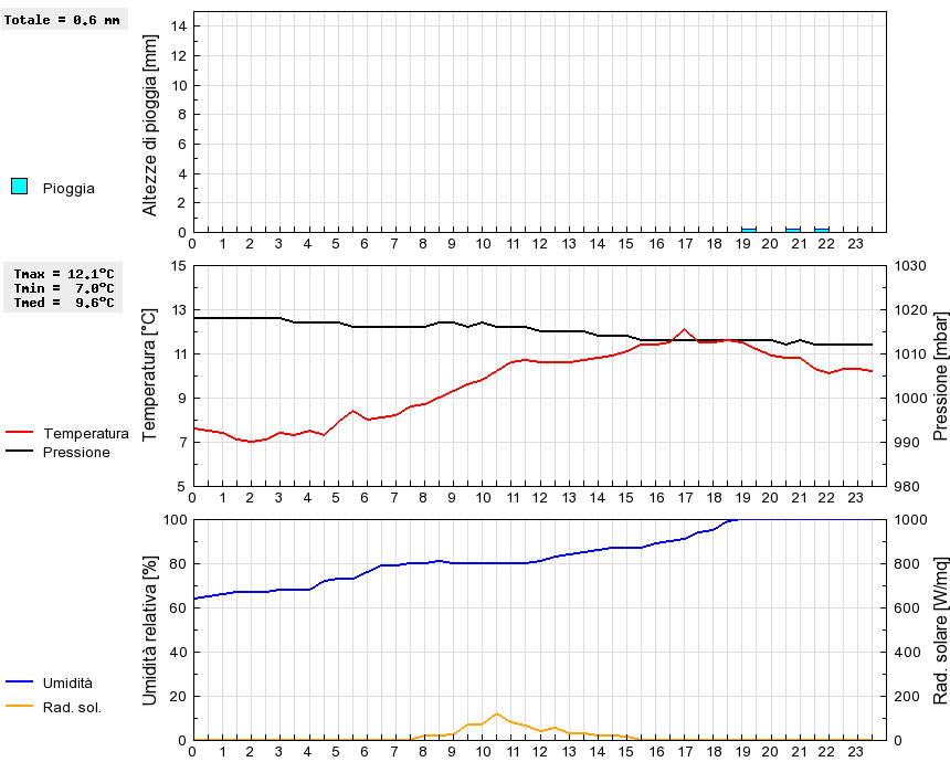 Grafico dati