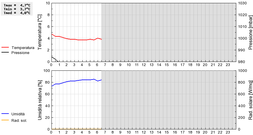 Grafico dati