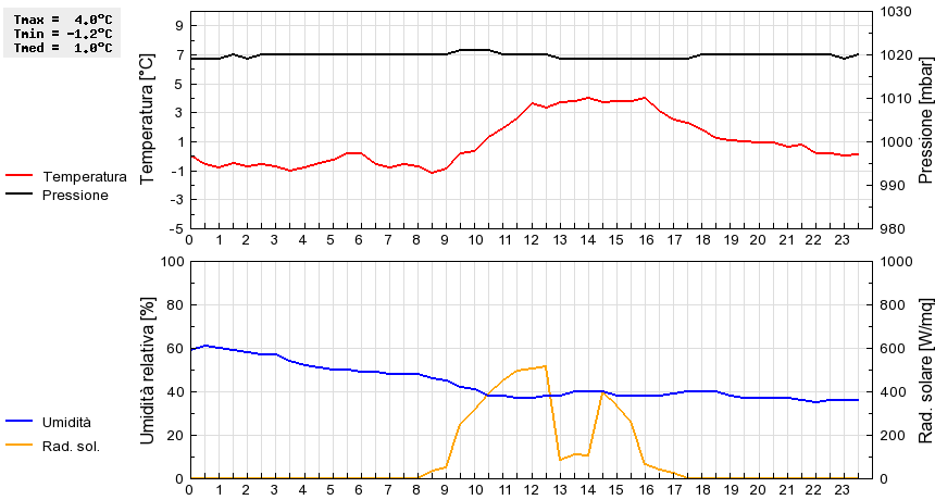 Grafico dati