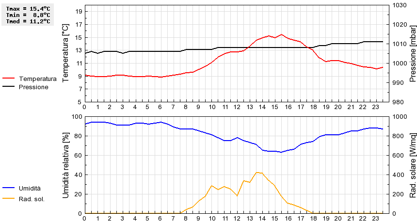 Grafico dati