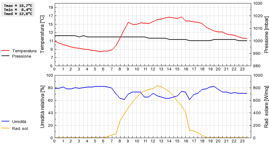 Grafico dati