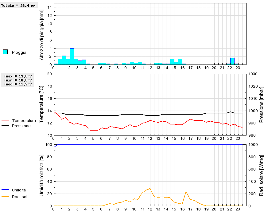 Grafico dati