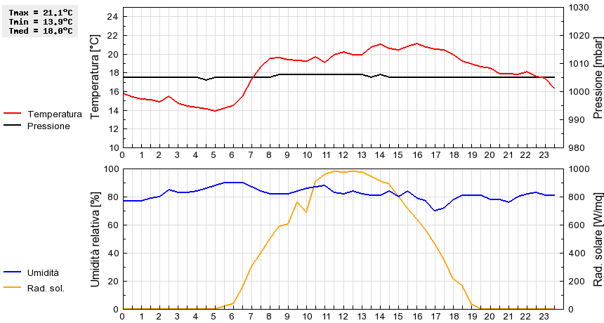 Grafico dati