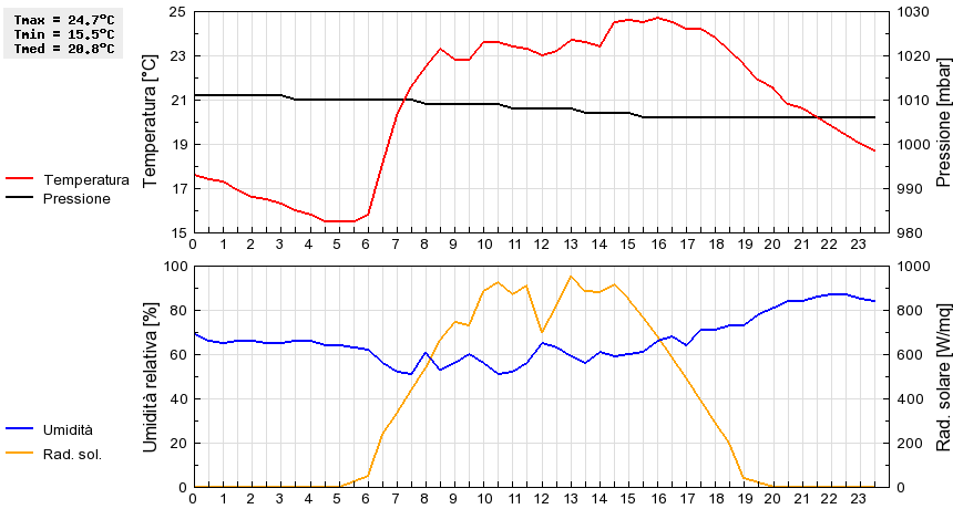 Grafico dati