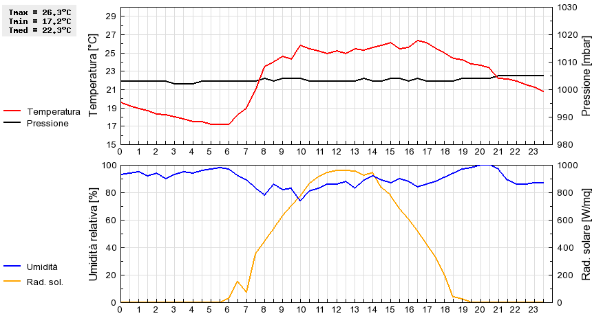 Grafico dati