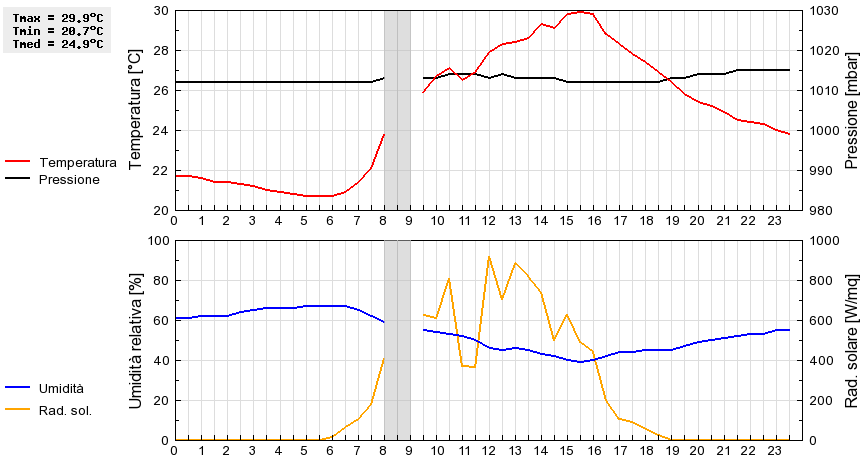 Grafico dati