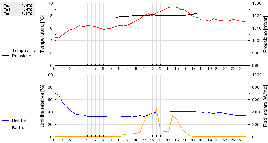 Grafico dati