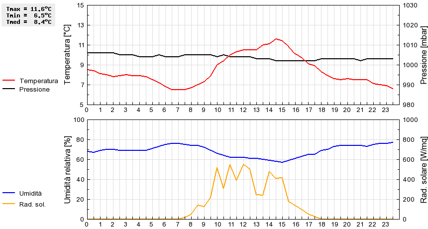 Grafico dati