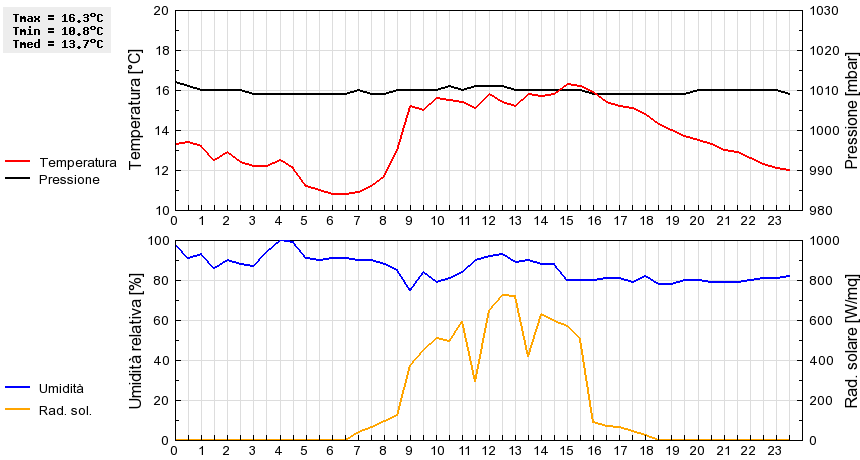 Grafico dati