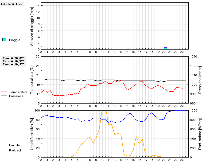 Grafico dati