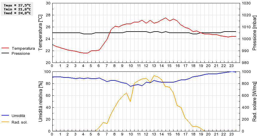 Grafico dati