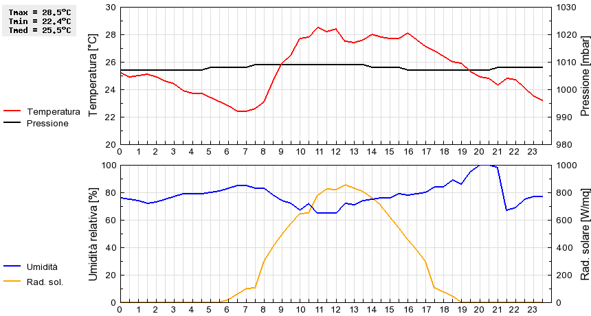 Grafico dati