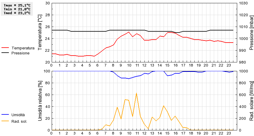 Grafico dati