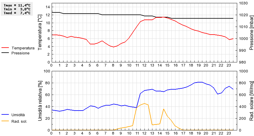 Grafico dati