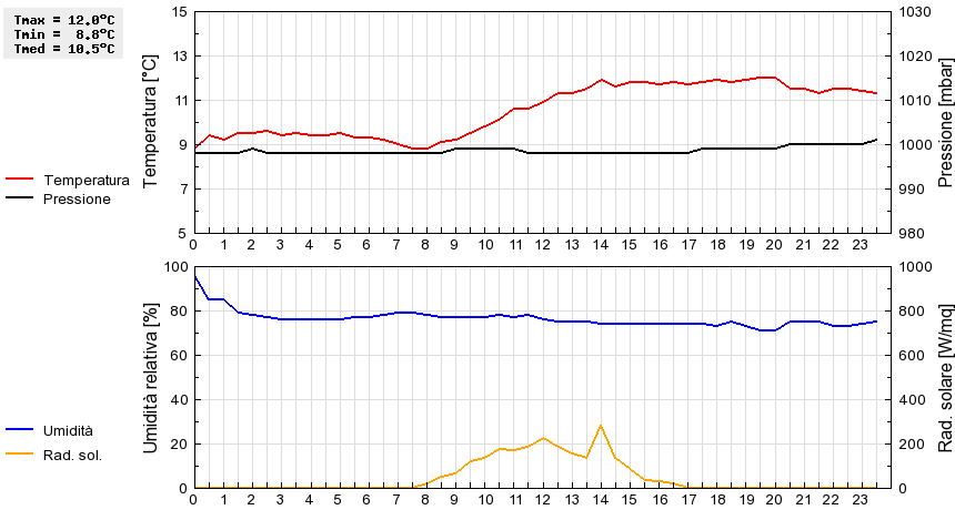 Grafico dati