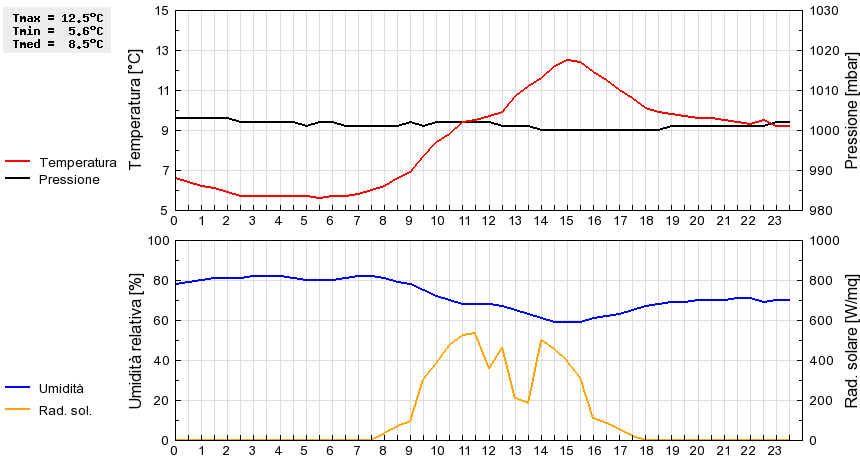 Grafico dati